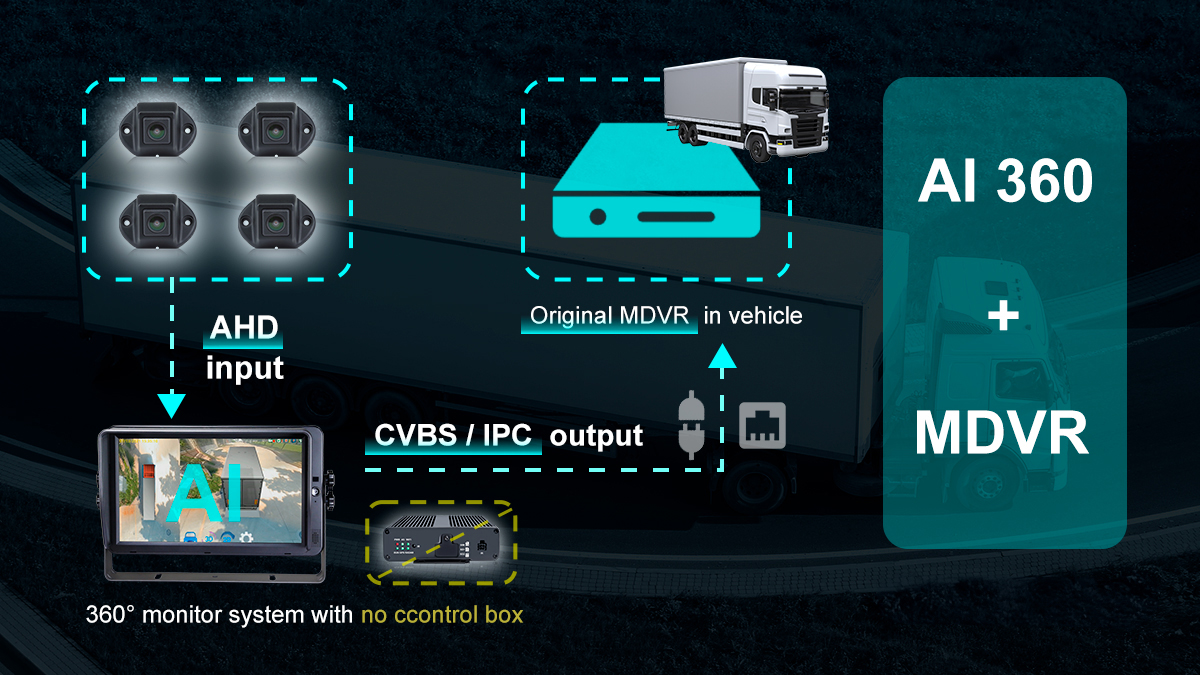 360 Panorama System with MDVR Integration