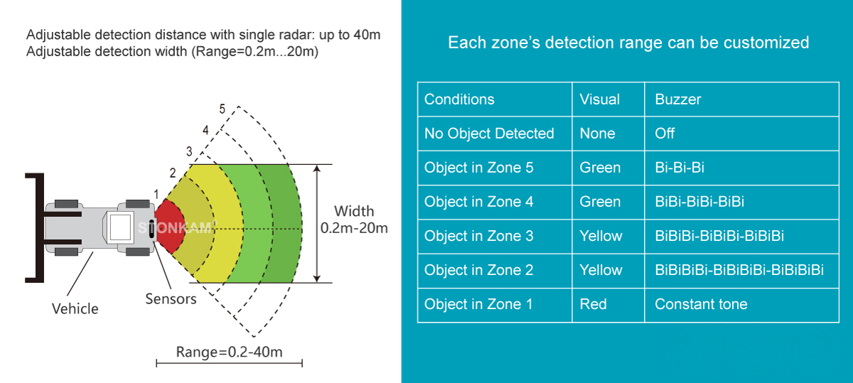Long Detection Range with High Sensitivity